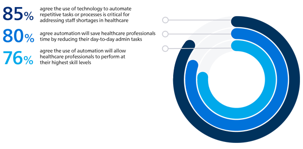 Leaders turn to automation