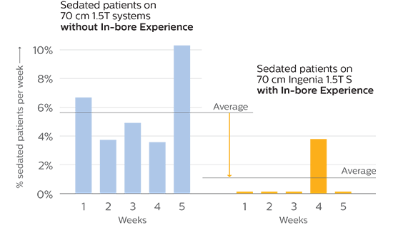 In-bore patient satisfaction sedated patients