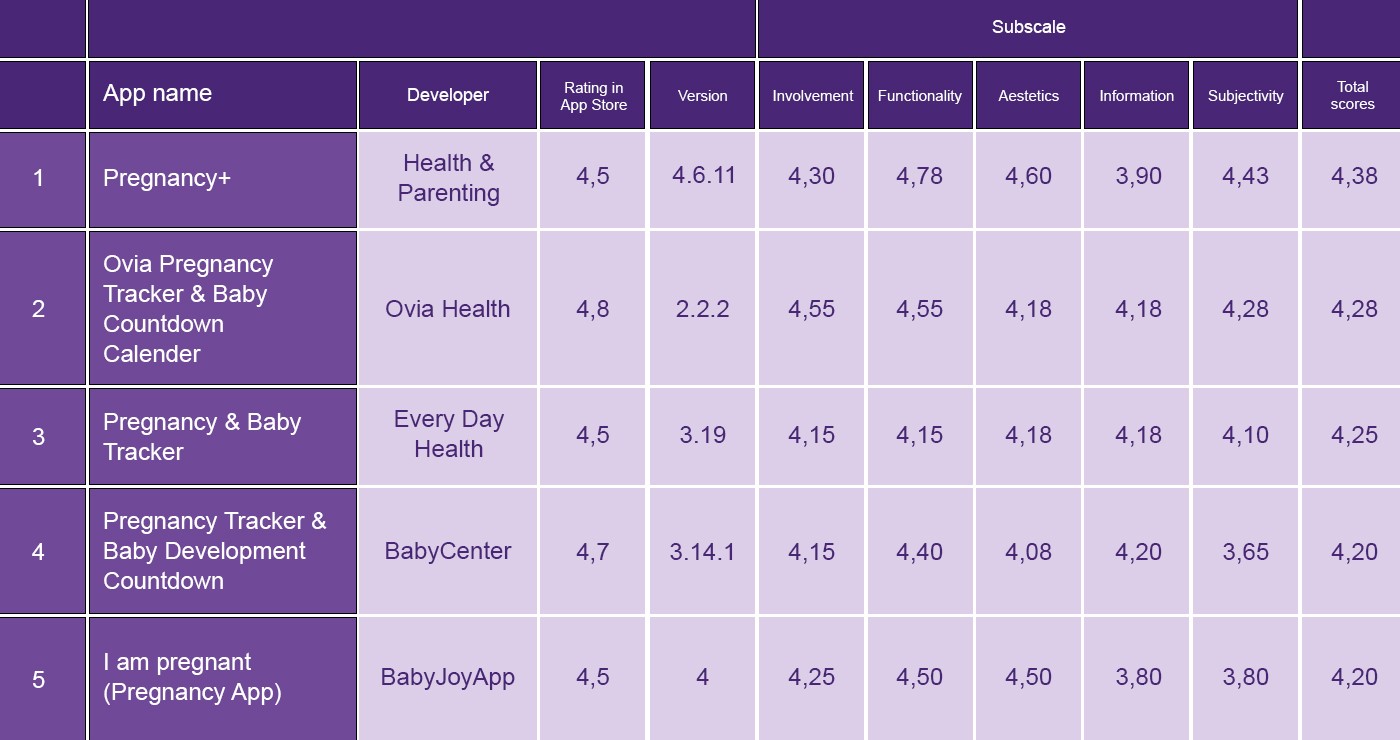 MARS-scores overview of the evaluated pregnancy apps