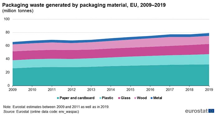 Packaging statistical