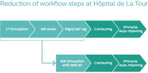 LaTour reduction workflow steps